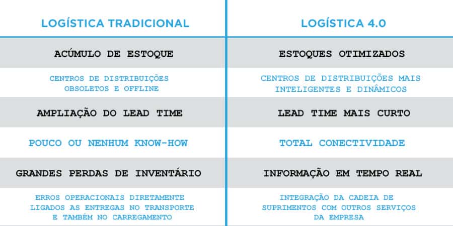 tabela diferença tradicional logística 4.0